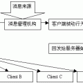 消息缓存区管理机构